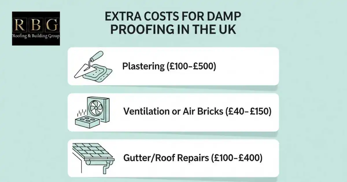 Infographic showing extra damp proofing costs in the UK such as plastering, ventilation upgrades, and gutter or roof repairs.