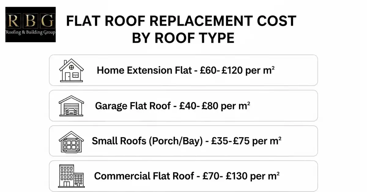 Flat roof replacement cost infographic showing price ranges for home extensions, garages, small roofs and commercial roofs.