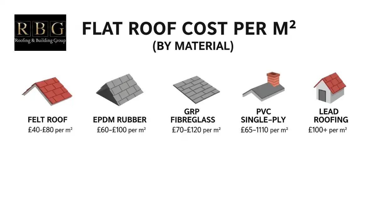 Flat roof cost per square metre infographic comparing felt, EPDM rubber, GRP fibreglass, PVC single-ply and lead roofing.