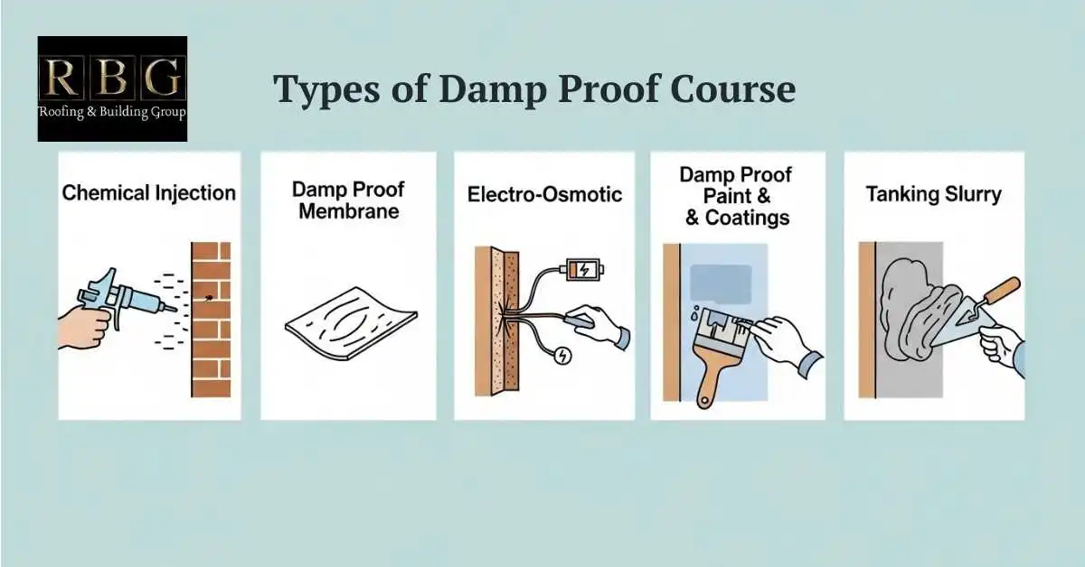 Infographic explaining different types of damp proof course in the UK, including chemical injection, membranes, electro-osmotic systems, coatings, and tanking slurry.